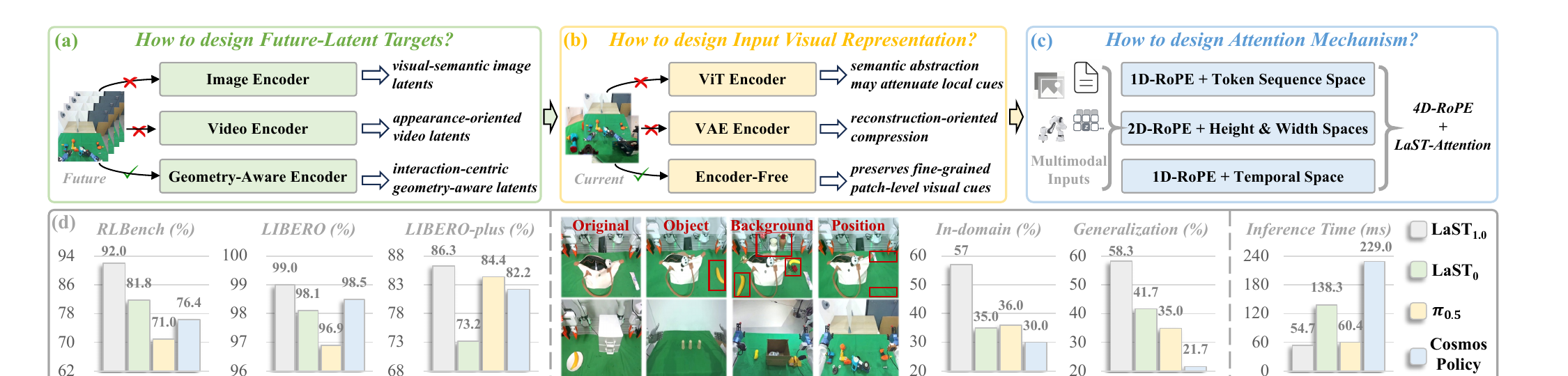 LaST₁.₀ design roadmap with future-latent targets, encoder-free visual input, LaST-Attention, and summary results