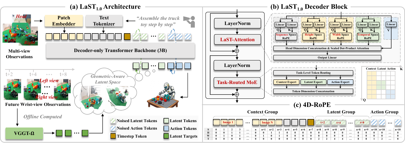 Full LaST₁.₀ architecture, decoder block, and 4D-RoPE design