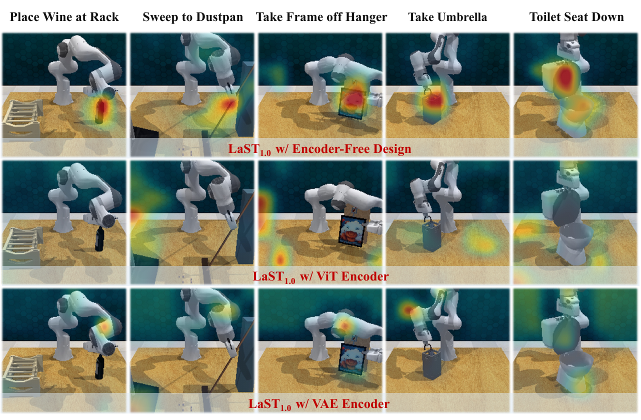 Action-to-vision attention maps comparing encoder-free, ViT, and VAE visual interfaces